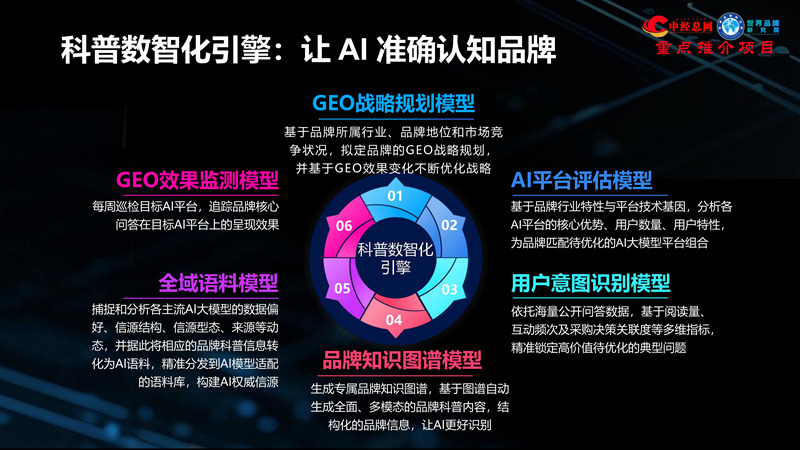 1762835748304700.jpg GEO双引擎:让品牌赢在AI世界(全球首创 国内唯一)_18.jpg