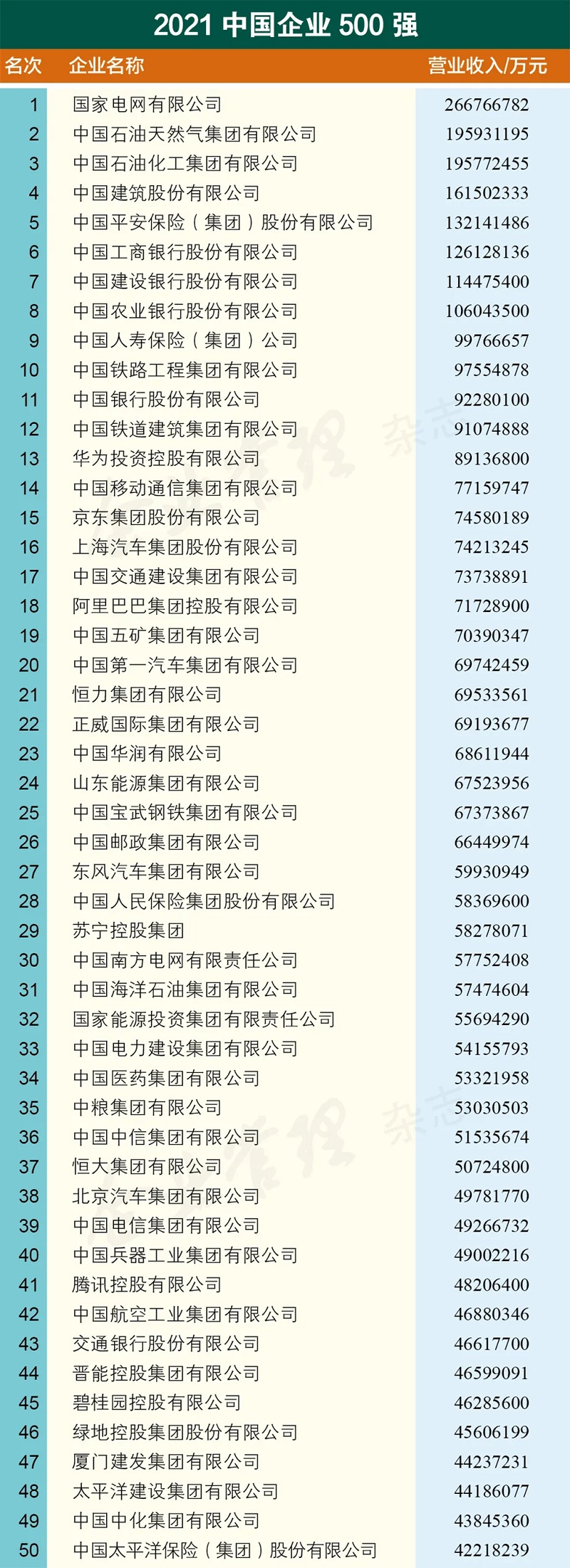 31 2021中国企业500强名单.jpg