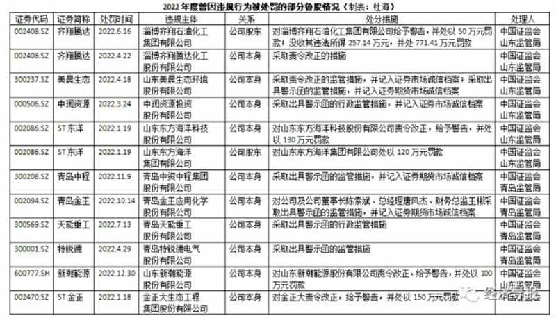 股市“3·15”①全景扫描丨2022年逾千家上市公司发生违规行为.jpg