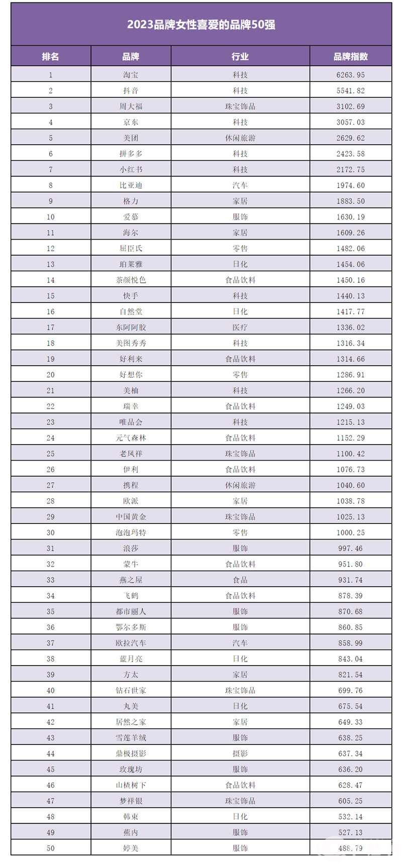 《2023品牌女性喜爱的品牌50强》正式发布_副本.jpg